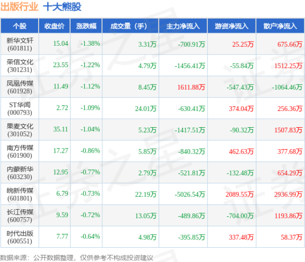 全国十大股票配资平台 5月14日出版行业十大熊股一览