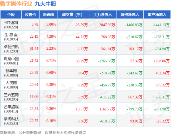 证券配资炒股开户网站 5月14日数字媒体行业九大牛股一览