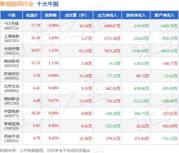 股票配资公司官网 5月14日影视院线行业十大牛股一览